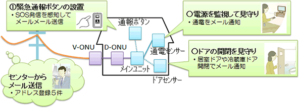 高齢者見守りサービス概要イメージ